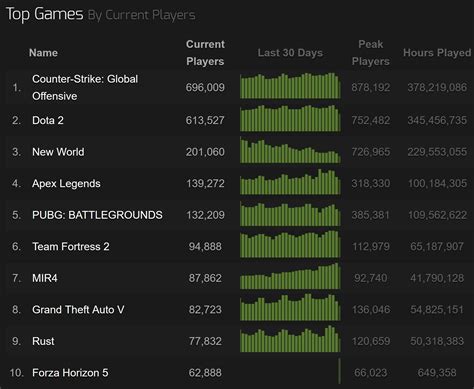 steam charts new world.